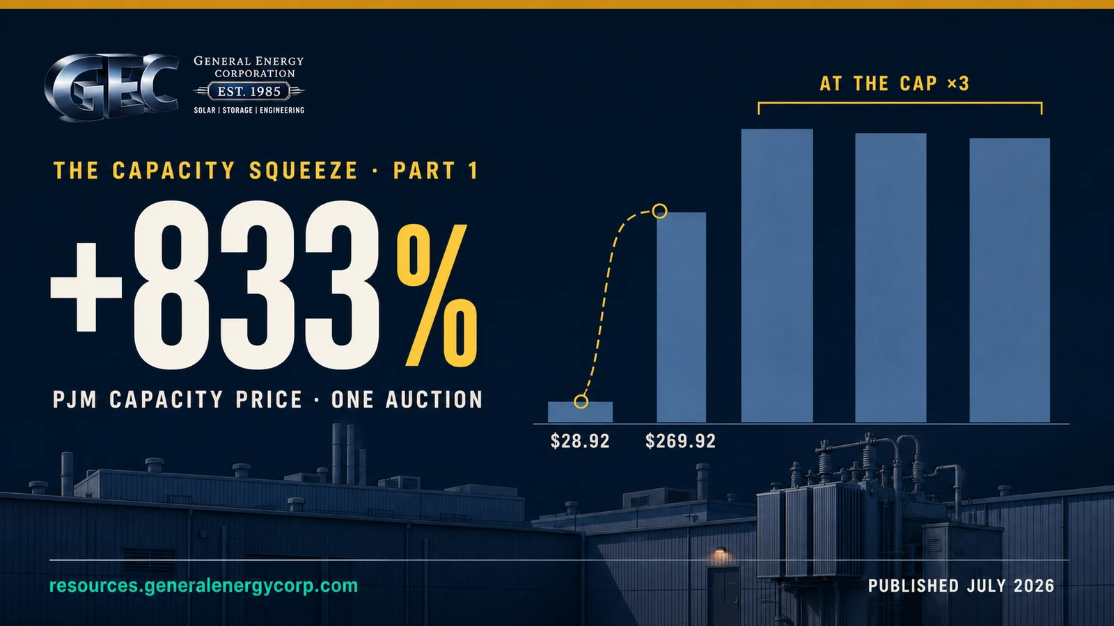 GEC editorial graphic: PJM capacity price chart jumping 833 percent from $28.92 to $269.92 per megawatt-day, then three bars held at the price cap, above a night industrial skyline